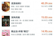 《消失的她》票房破15亿 排名2023年内地票房榜第三-融党建互动平台