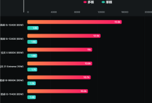 锐龙Z1系列处理器功耗大降 跑分超越酷睿i9-融党建互动平台
