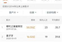 《长安三万里》票房破6亿  暂居国产动画电影史上第8名-融党建互动平台