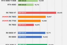 AMD RX 7800/7700 3DMark显卡跑分流出 性能表现不佳-融党建互动平台