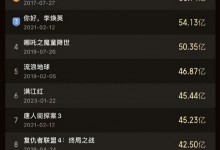 《消失的她》票房超越《唐探2》成中国影史票房第12名-融党建互动平台