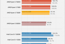 锐龙5 7500F比锐龙5 7600价格低 性能表现相近-融党建互动平台