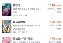 《长安三万里》票房超12.29亿  超过《寻梦环游记》-融党建互动平台