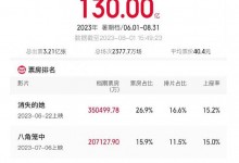 2023年暑期档总票房破130亿元  前三均为国产片-融党建互动平台