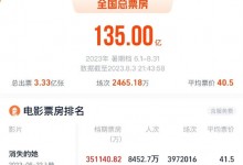 2023暑期档总票房破135亿   平均票价40.5元-融党建互动平台