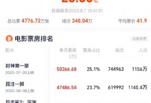 8月票房排行榜最新  8月总票房破20亿！《封神第一部》第一-融党建互动平台