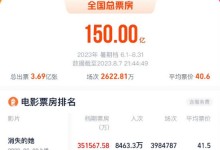 2023暑期档票房破150亿元 《消失的她》暂排名第一-融党建互动平台