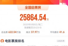 《孤注一掷》票房破7亿 刷新2023暑期档首日票房纪录-融党建互动平台