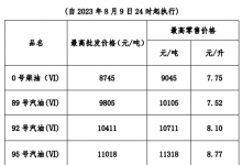 8月9日油价是涨还是跌？调价后92号、95号汽油最新价格-融党建互动平台