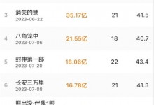 《孤注一掷》票房破10亿 总票房有望超越《消失的她》-融党建互动平台