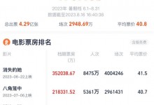 《孤注一掷》进入暑期档票房TOP3 宁浩监制电影-融党建互动平台