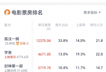 《孤注一掷》票房突破25亿元 黄渤《学爸》首日票房4700万-融党建互动平台