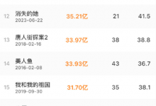 《孤注一掷》票房破30亿 成中国影史第19部30亿票房影片-融党建互动平台