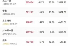 2023七夕档总票房破2亿元 《孤注一掷》《学爸》前二-融党建互动平台