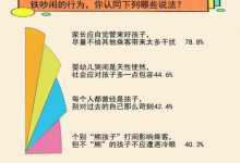 高铁孩童吵闹 超6成认为可友善提醒 遇到孩子吵闹你会怎么做-融党建互动平台