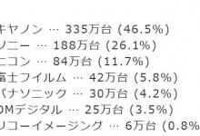 2022日本数码相机/摄影机全球销量榜：佳能第一 索尼第二-融党建互动平台