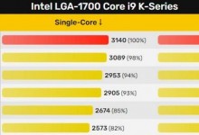 酷睿i9-14900K预计10月上市 多核性能不及13900K-融党建互动平台