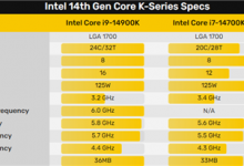 14代酷睿比13代强多少？intel 14代酷睿参数发布时间最新消息-融党建互动平台