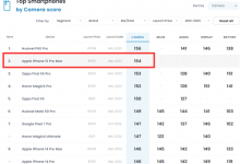 苹果iPhone 15 Pro Max影像不敌华为P60 Pro 排第二-融党建互动平台