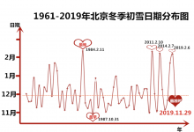 2023年北京初雪时间是什么时候？北京几月份会下雪-融党建互动平台