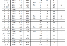 2023年全国最低工资标准一览表 浙江省最低工资标准是多少-融党建互动平台