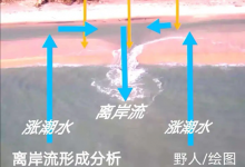 海边约90%溺水是因为离岸流 离岸流是什么、如何自救-融党建互动平台