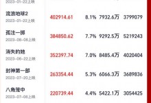 2023年度总票房破500亿 张艺谋《满江红》排名第一-融党建互动平台