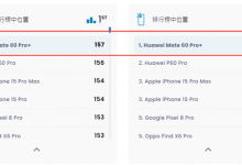 华为Mate 60 Pro+影像得分遥遥领先苹果iPhone 15-融党建互动平台