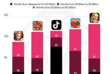 TikTok内购收入超100亿美元 全球月活用户已近10亿-融党建互动平台