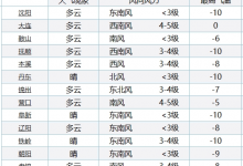 辽宁多地出现2011年以来最低气温 多地将再次降雪-融党建互动平台