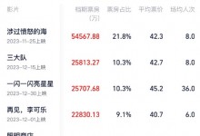 2023贺岁档票房破25亿元：新片超过70部 国产片占比80%-融党建互动平台