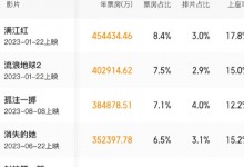 国产电影包揽2023年度票房前十 遥遥领先于进口片-融党建互动平台