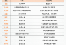 2023达摩院青橙奖获奖名单公布 15位年轻科学家获奖-融党建互动平台