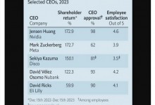 黄仁勋获评“2023年最佳CEO” 英伟达市值超1万亿美元-融党建互动平台