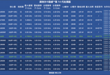 酷睿i514400处理器性能价格与上代一致 功耗达110W-融党建互动平台