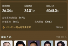 《封神第一部》最终累计总票房26.34亿  获2023年动作片票房、人次冠军-融党建互动平台