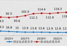 固定电话数量连续17年下降 流失近2亿用户-融党建互动平台