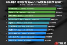 2024年1月安卓手机性能排行榜：OPPO Find X7夺第一-融党建互动平台