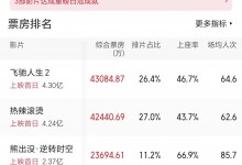 大年初一票房13.66亿 《飞驰人生2》夺得第一  《热辣滚烫》豆瓣评分7.9分-融党建互动平台