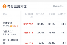 2024春节档电影票房最新统计：贾玲《热辣滚烫》三天12亿拿下全球年冠-融党建互动平台