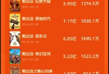 《熊出没·逆转时空》票房破14.96亿 打破8项影史纪录-融党建互动平台