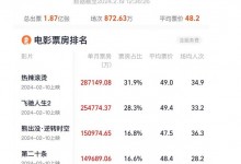 2月总票房破90亿 《热辣滚烫》《飞驰人生2》领跑-融党建互动平台