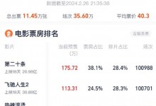 《第二十条》票房破21亿 已连续8天获单日票房冠军-融党建互动平台