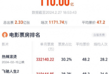 2月电影票房破110亿 排名中国影史单月票房第三位-融党建互动平台