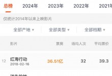 《飞驰人生2》票房破31亿 进入中国影史票房TOP20-融党建互动平台