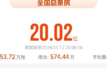 5月电影票房破20亿：五部破亿 《末路狂花钱》排第一-融党建互动平台