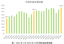 今年4月中国快递发展指数为416 同比提升16.7%-融党建互动平台