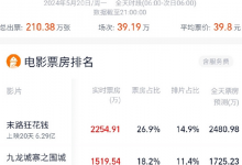 2024年520档总票房8371.8万元 仅1省爱情电影票房登顶-融党建互动平台