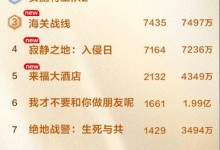 《云边有个小卖部》票房破3亿 《海关战线》首周第三-融党建互动平台