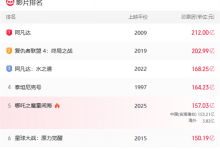 《哪吒2》密钥第三次延期 上映至5月31日-融党建互动平台